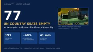 77 UN seats empty as Netanyahu addresses General Assembly