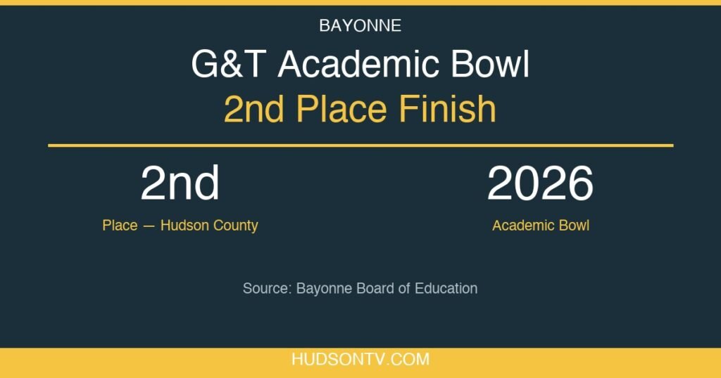 Bayonne G&T Team Finishes Second at County Academic Bowl
