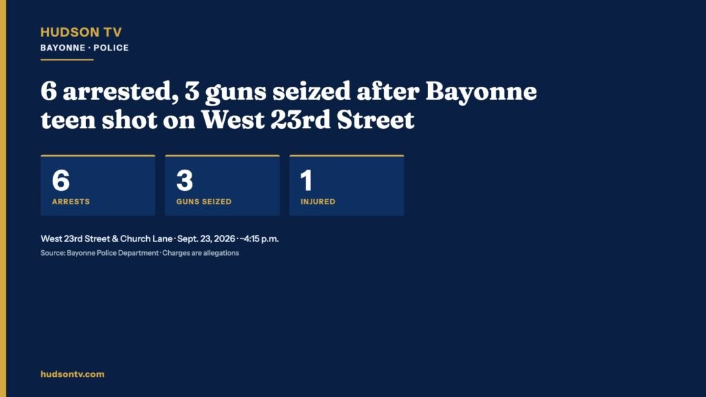 6 arrested, 3 guns seized after Bayonne teen shot on West 23rd Street