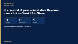 6 arrested, 3 guns seized after Bayonne teen shot on West 23rd Street