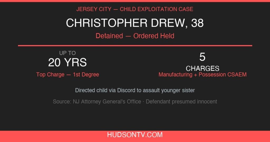 Jersey City Man Jailed for Allegedly Directing Child to Assault Sister, Produce Abuse Material on Discord