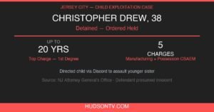 Jersey City Man Jailed for Allegedly Directing Child to Assault Sister, Produce Abuse Material on Discord