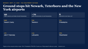 FAA Ground Stop Hits Newark and Teterboro; JFK and LaGuardia Added