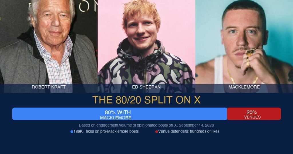 Macklemore Dropped From Ed Sheeran Tour After Pro-Israel Pressure Campaign — X Erupts 80-20 in His Favor
