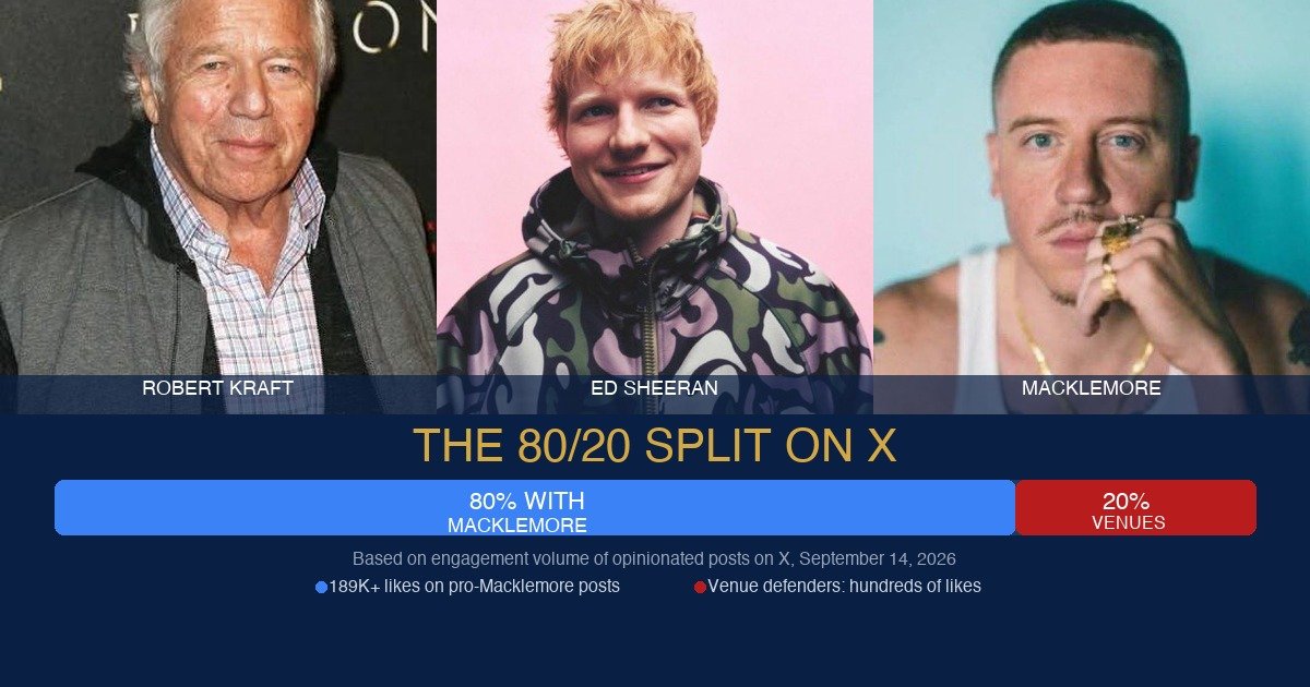 Macklemore vs Pro-Israel Pressure: The 80/20 Split on X — Robert Kraft, Ed Sheeran, Macklemore