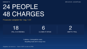 24 people, 48 charges: Secaucus August file at the Prosecutor's Office