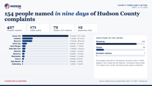 154 People Named in Hudson County Complaints; Jersey City Leads the Docket