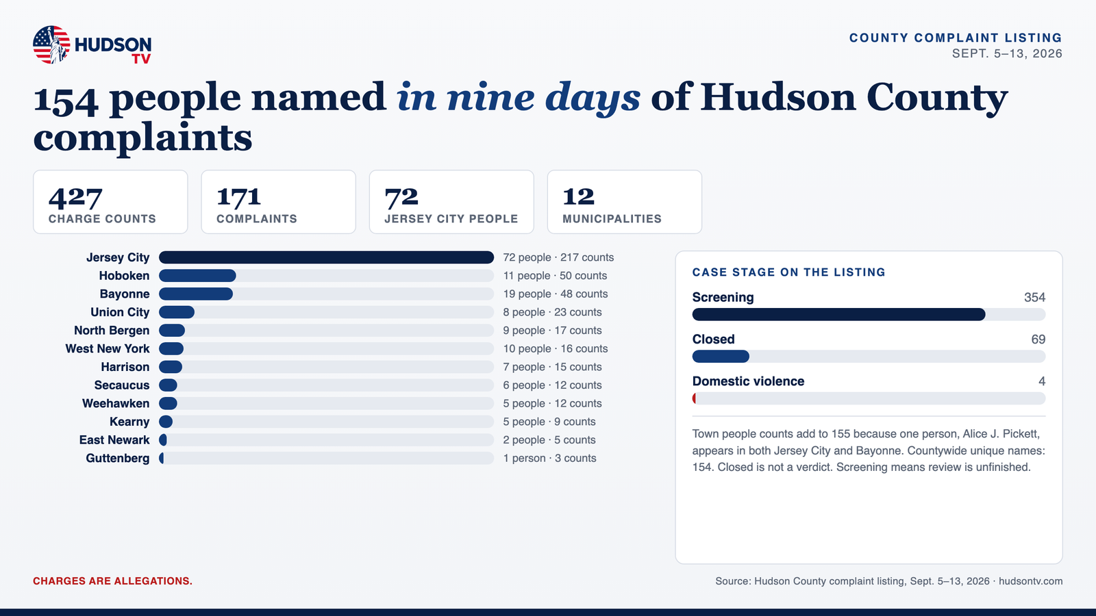 Infographic: 154 people named in Hudson County complaints, Sept. 5-13, 2026, with town-by-town counts