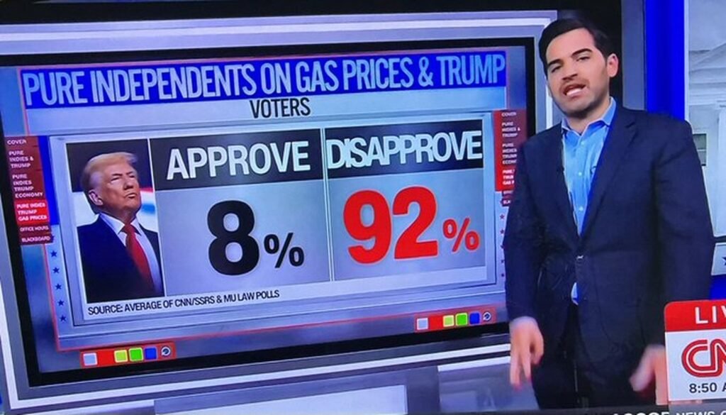 CNN data: 92% of pure independents slam Trump on gas prices