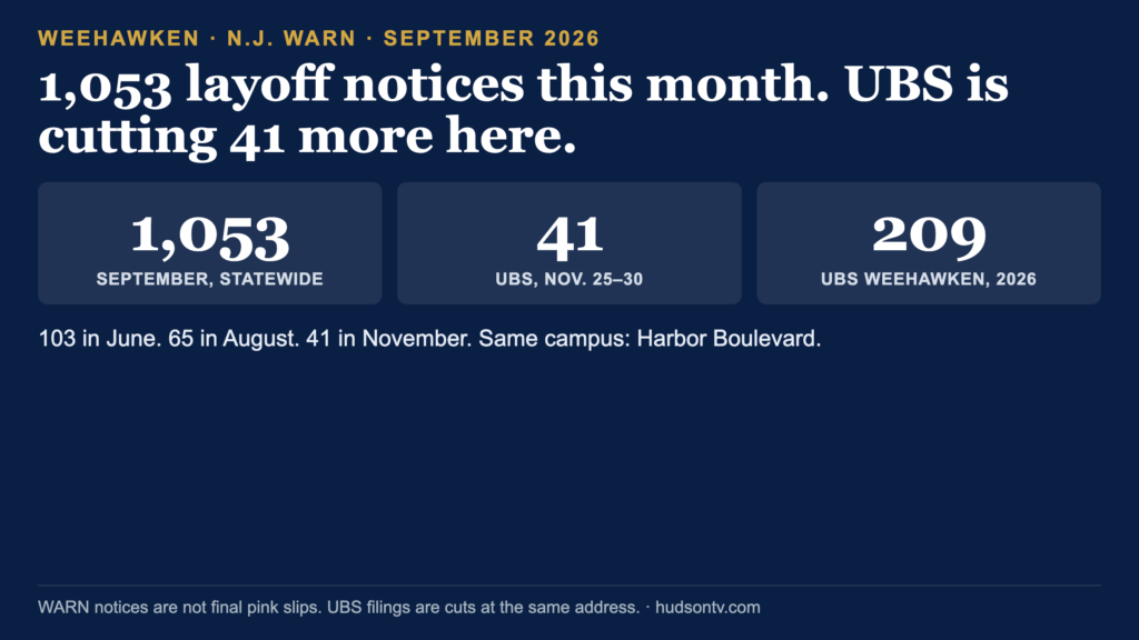 New Jersey Hit 1,000 September Layoffs. UBS Is Cutting 41 More in Weehawken