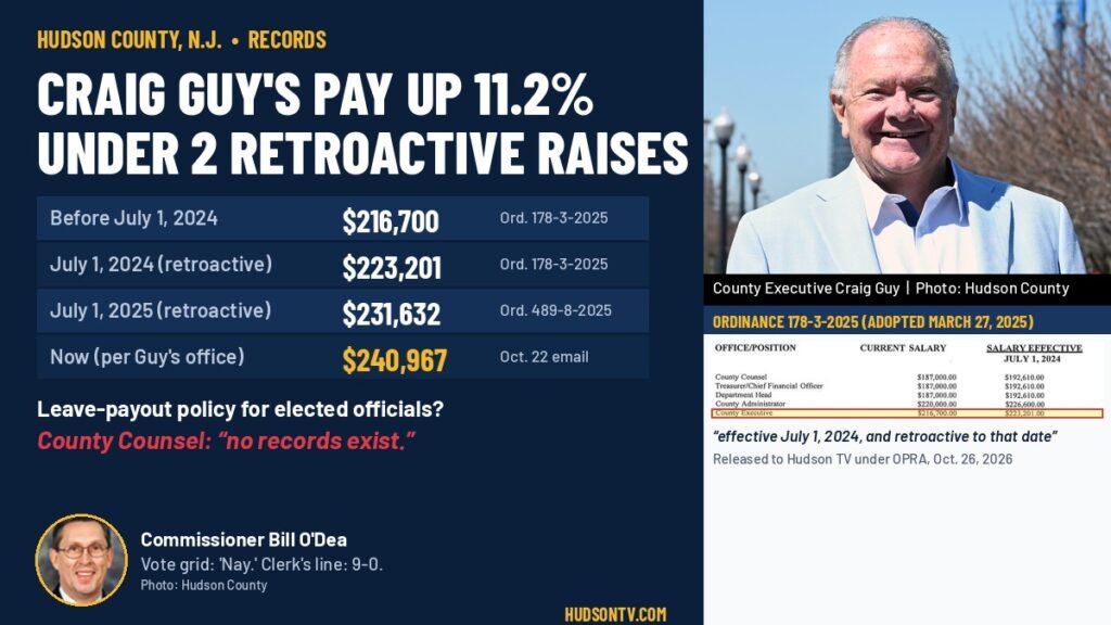 Craig Guy's pay up 11.2% under two retroactive Hudson County, N.J. raises