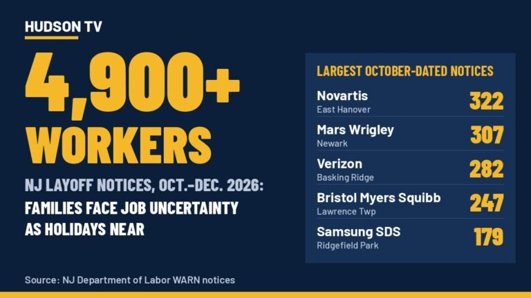 Hudson TV graphic: 4,900+ workers named in NJ layoff notices with Oct.-Dec. 2026 effective dates