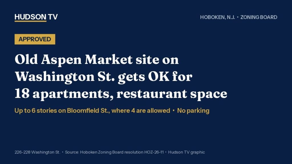 Hoboken, N.J. Zoning Board approves 18 apartments, restaurant space at old Aspen Market site on Washington Street
