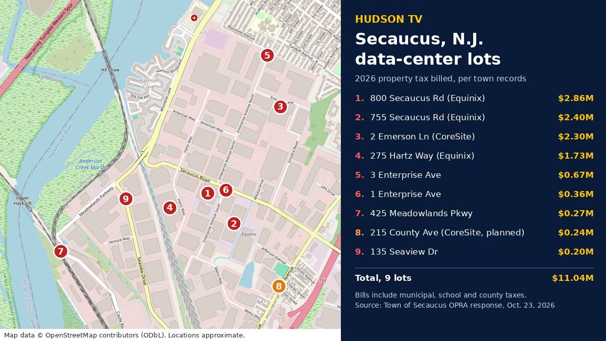 Map of nine data-center lots in Secaucus, N.J., with 2026 property tax billed for each, from town records
