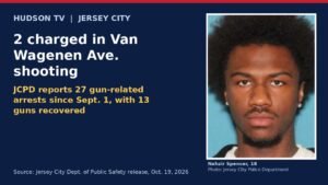 Jersey City police charge 2 men in Van Wagenen Avenue shooting, report 27 gun-related arrests since Sept. 1