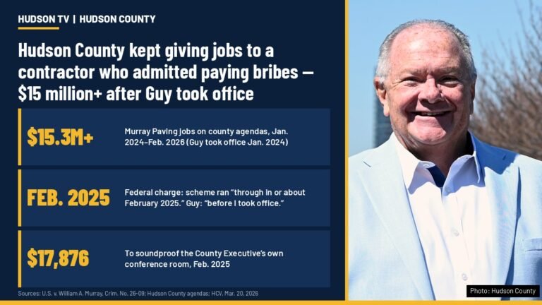 Infographic with Hudson County Executive Craig Guy's official photo: $15.3M+ in Murray Paving jobs on county agendas Jan. 2024–Feb. 2026; federal charge says scheme ran through Feb. 2025; $17,876 to soundproof the County Executive's conference room