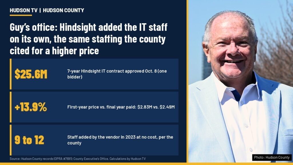 Hudson County, N.J., says vendor added the extra IT staff it later cited to justify a higher Hindsight price