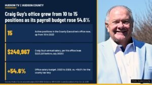 Hudson County, N.J. Exec Craig Guy's office payroll budget rose 54.6%