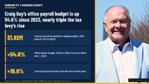 Craig Guy's office payroll budget is up 54.6% since the year before he took office, nearly triple the county tax levy's rise
