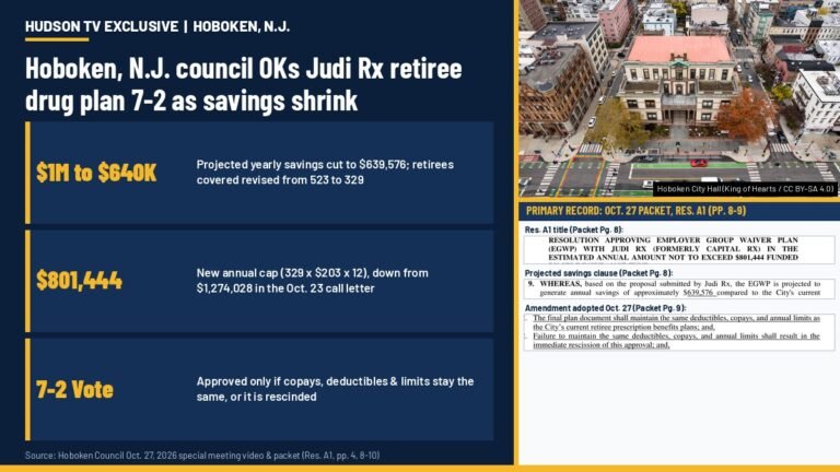 Hudson TV infographic: Hoboken, N.J. council approves Judi Rx retiree drug plan 7-2 as savings estimate drops to $639,576, with photo of Hoboken City Hall and Resolution A1 excerpts
