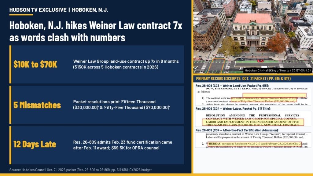 Hoboken, N.J. hikes Weiner Law contract 7x as dollar words contradict numbers 5 times