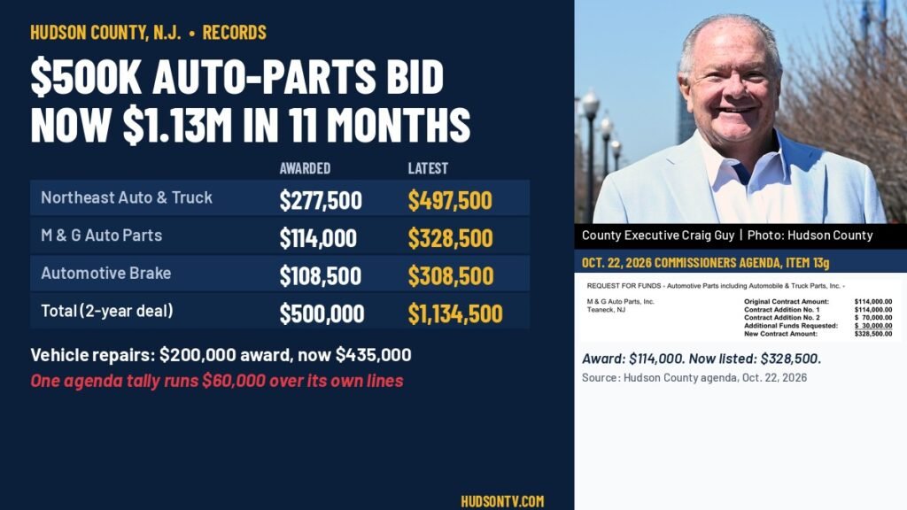 Hudson County, N.J. auto-parts contracts hit $1.13M on a $500K bid under Craig Guy