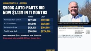 Hudson County, N.J. auto-parts contracts hit $1.13M on a $500K bid under Craig Guy