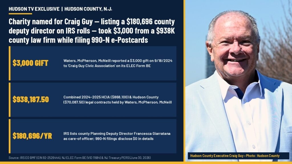 Craig Guy charity: $3K from $938K Hudson County, N.J. firm
