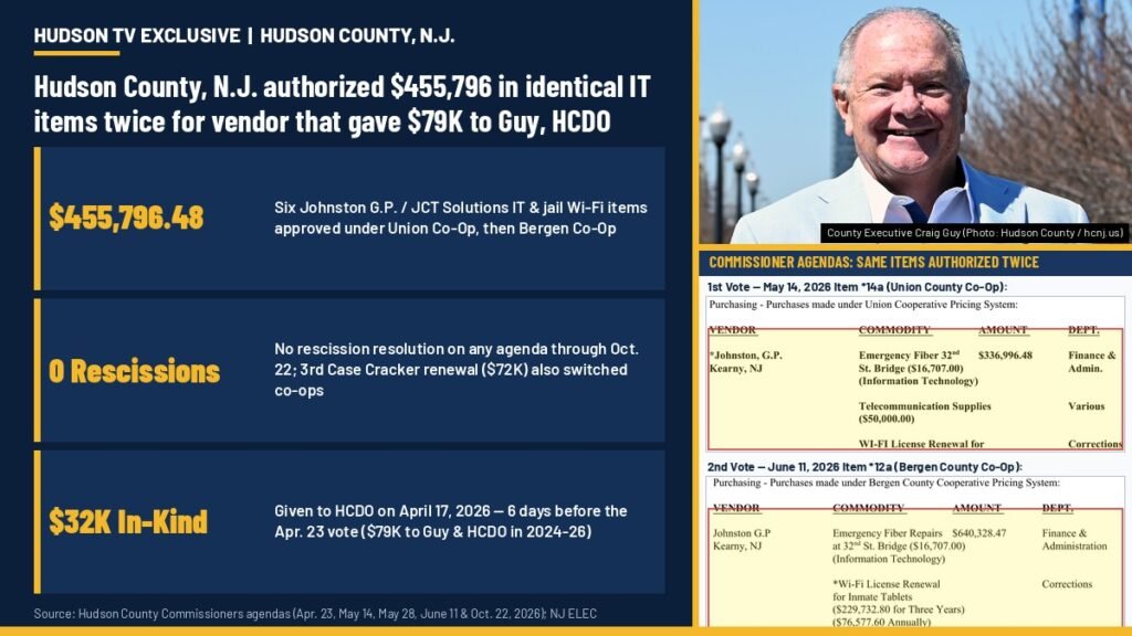 Hudson County, N.J. authorized $455,796 in identical IT items twice for vendor that gave Guy, HCDO $79,000