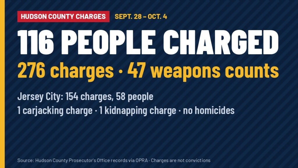 Hudson County weekly charges: 116 people charged, including 47 weapons counts, Sept. 28–Oct. 4