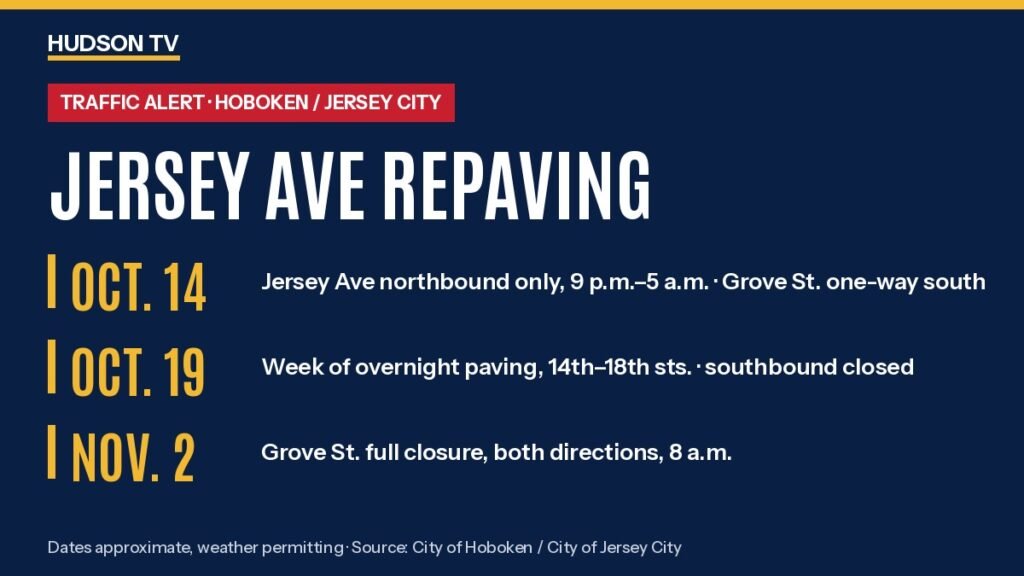 Jersey Avenue repaving starts Oct. 14 with overnight lane closures; Grove Street goes one-way, full closure pushed to Nov. 2