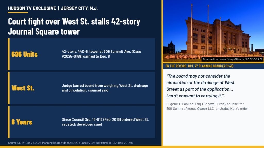 Court fight over West Street stalls 42-story, 696-unit Journal Square tower in Jersey City, N.J., until December
