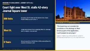 Court fight over West Street stalls 42-story, 696-unit Journal Square tower in Jersey City, N.J., until December