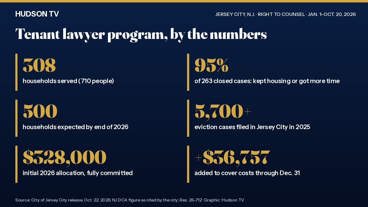 Jersey City, N.J. Right to Counsel program by the numbers