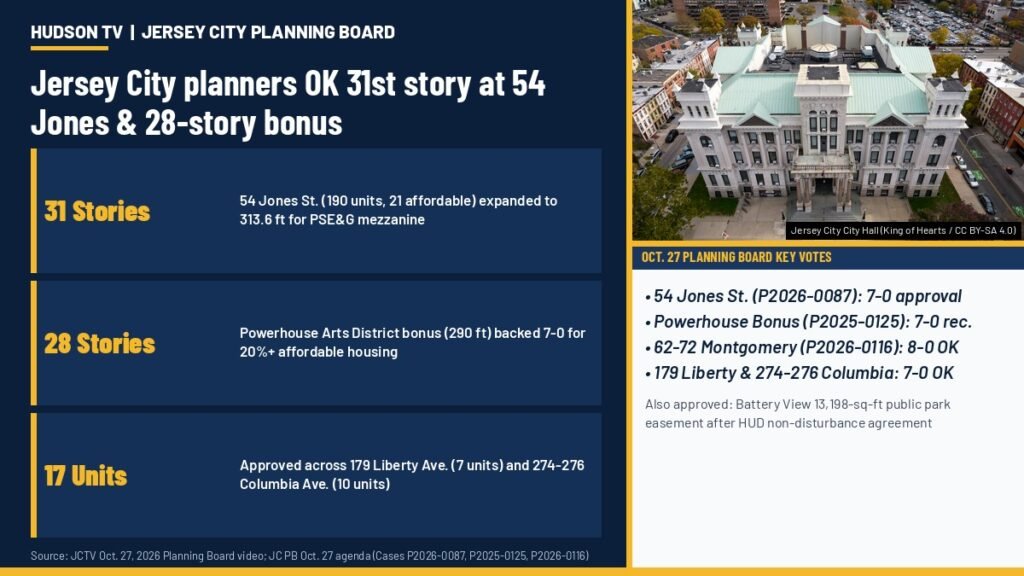 Jersey City, N.J., planners OK 31st story at 54 Jones St. and Battery View park deal, back 28-story Powerhouse Arts bonus