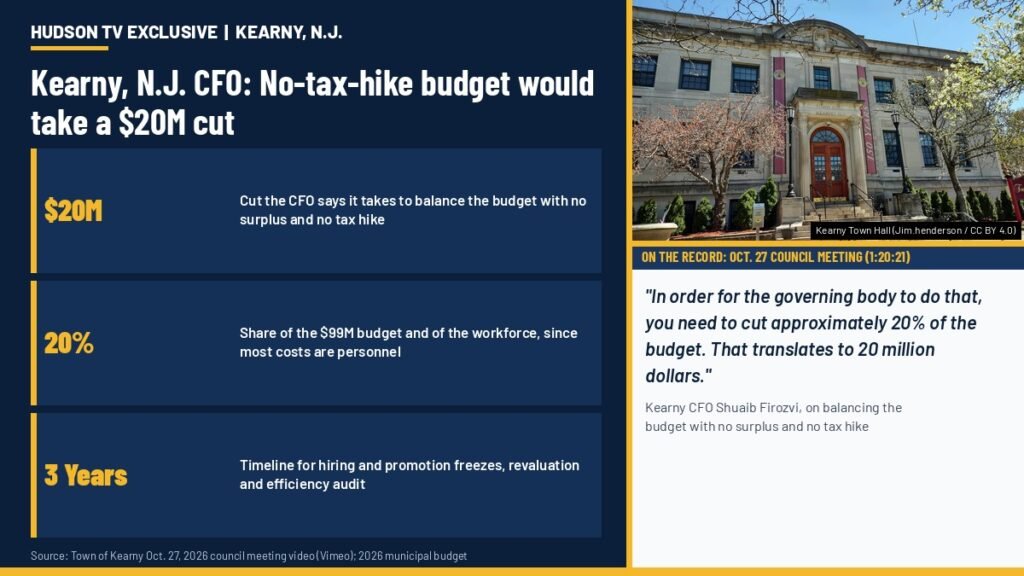 Kearny, N.J. CFO says no-tax-hike budget would take a $20 million cut, about 20% of the workforce