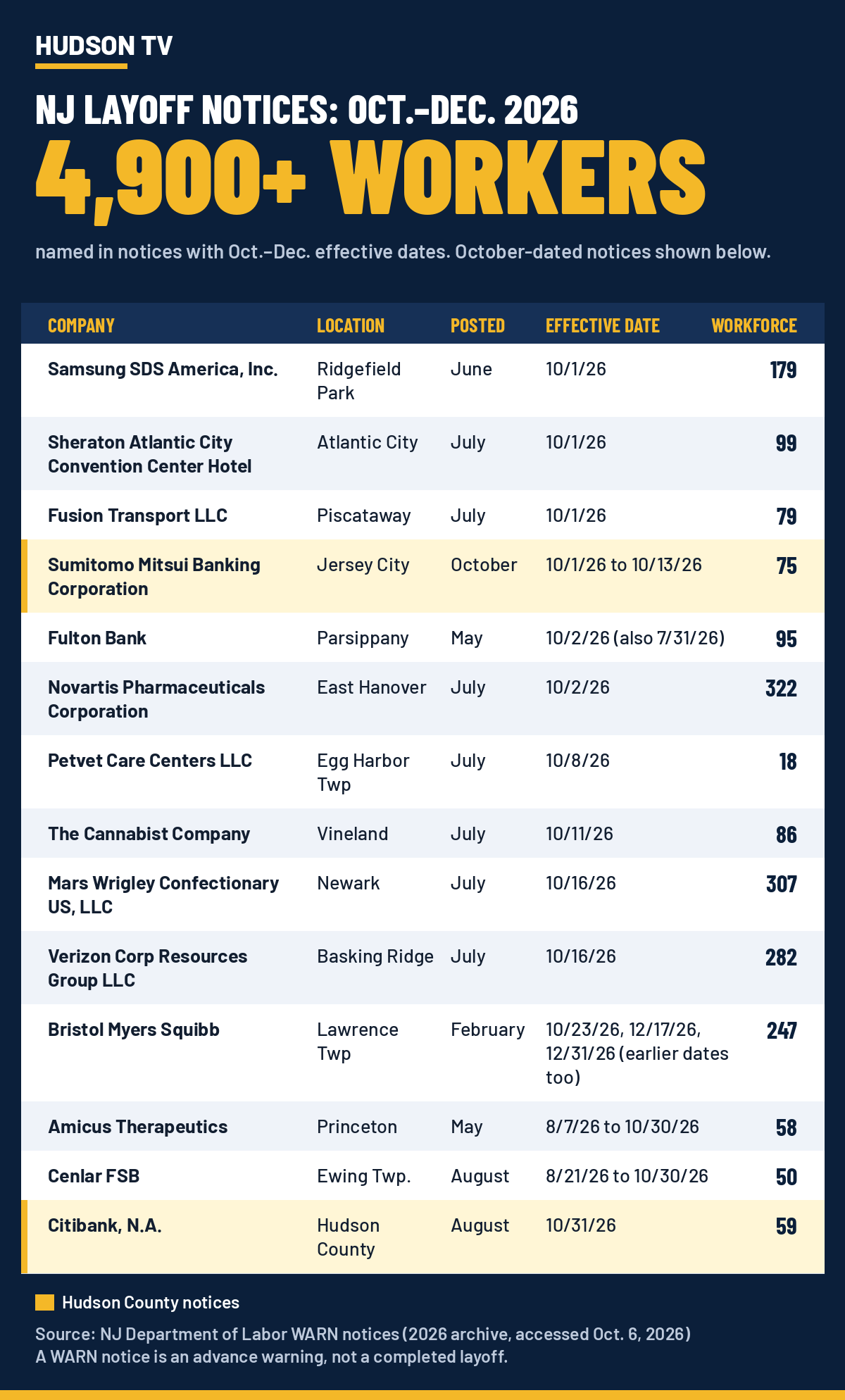 Hudson TV table of New Jersey WARN layoff notices with October 2026 effective dates